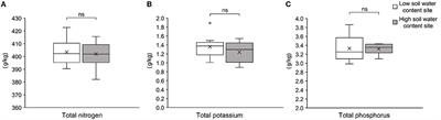 Corrigendum: Pollinator-Mediated Selection on Floral Traits of Primula tibetica Differs Between Sites With Different Soil Water Contents and Among Different Levels of Nutrient Availability